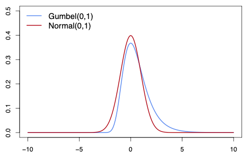 gumbel_distribution