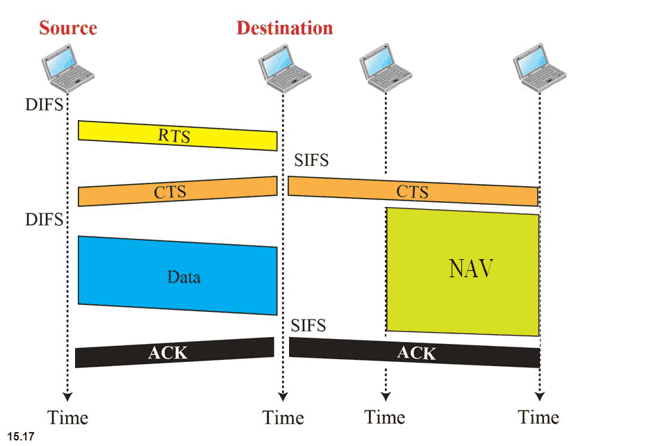DCF Timing Diagram Vertical