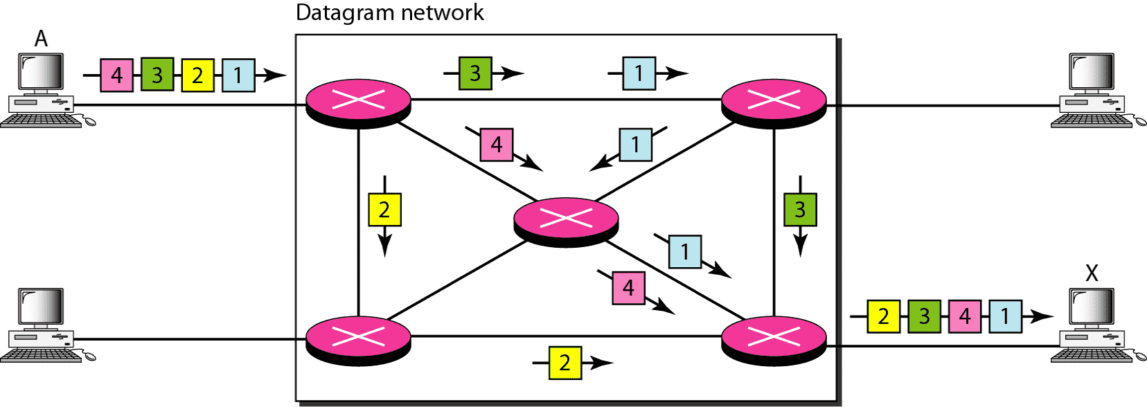Datagram Approach with Single Channel