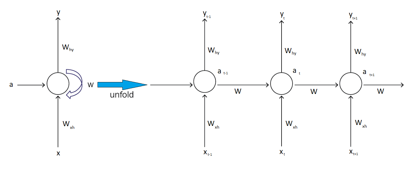 RNN diagram