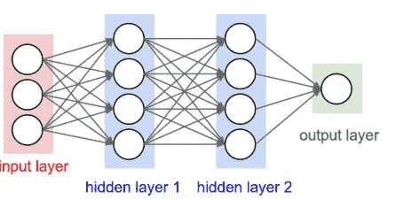 Neural network visualization