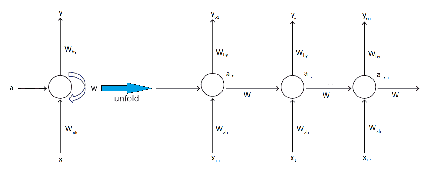 RNN diagram