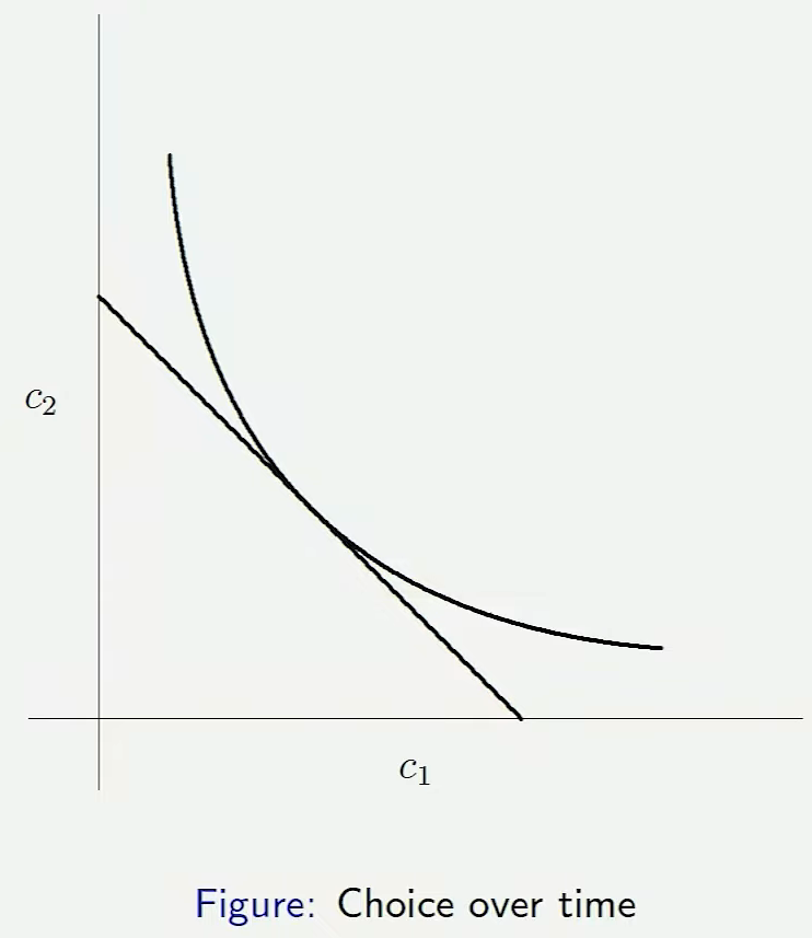 time_indifference_curve